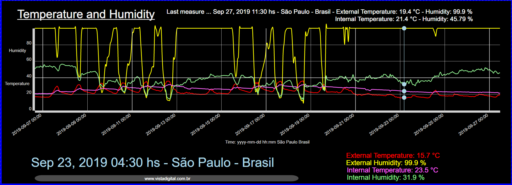 www.vistadigital.com.br - Graphic Dark View - São Paulo / Brasil, Temperatura, Umidade e mais ... 