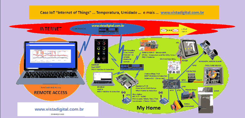www.vistadigital.com.br - Case IoT - Temperatura, Umidade e mais ... 