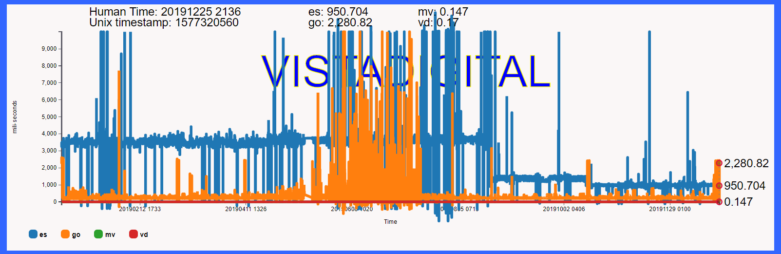 www.vistadigital.com.br - Load time Benchmark ... 