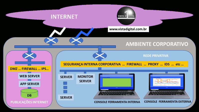 www.vistadigital.com.br - Vamos medir Indicadores ... 